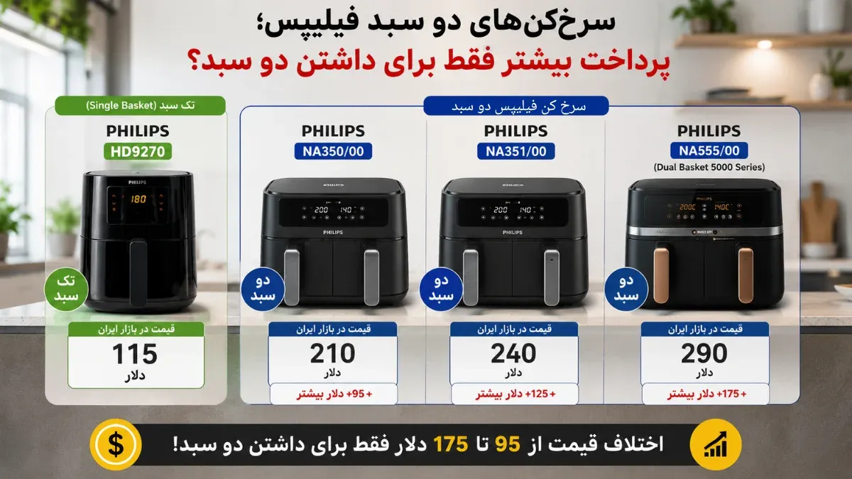 سرخ کن فیلیپس 9270 فقط یک سبد توری دارد و از معایب سرخ کن بدون روغن فیلیپس 9270 میباشد