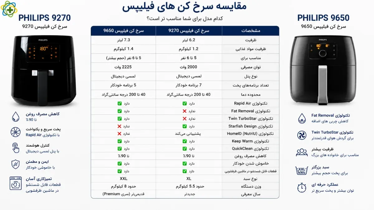 مقایسه سرخ کن فیلیپس 9270 با 9650