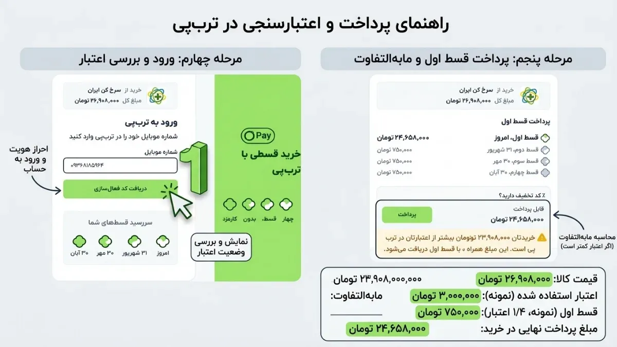 ورود به محیط ترب‌پی و بررسی اعتباررداخت قسط اول سرخ کن بدون روغن 9270